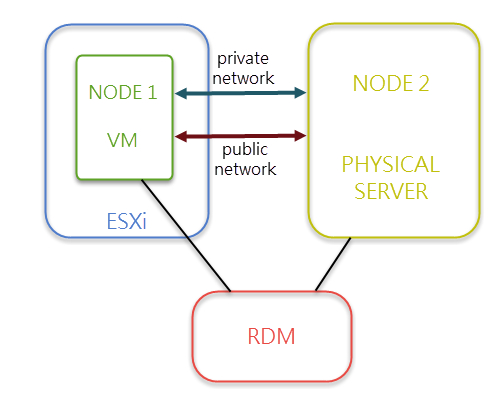Microsoft Cluster of Virtual Machines (VM) on VMware vSphere - physical