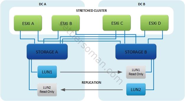 vSphere Metro Storage Cluster (vMSC) and no identical hosts - uniform