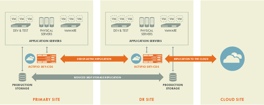 Actifio - End-State Technical Architecture