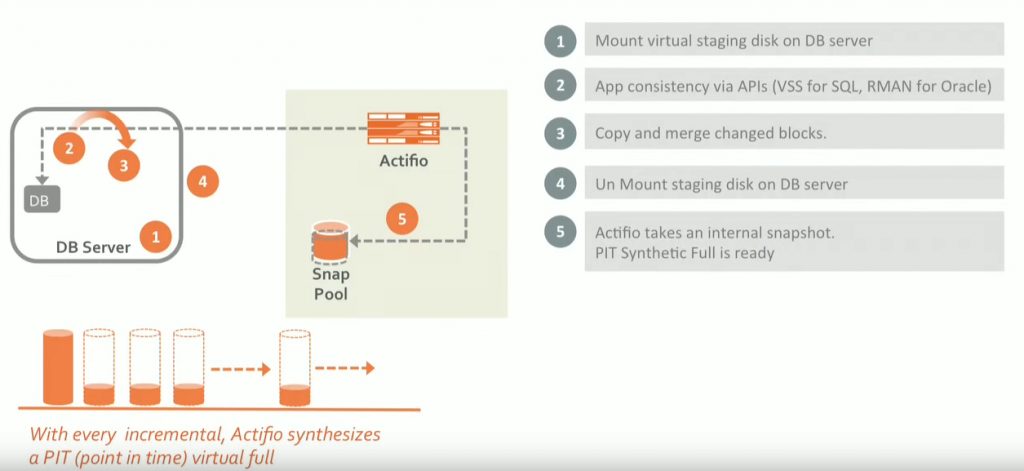 SQL DevOps with Actifio