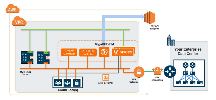Deep visibility of hybrid cloud by Gigamon - single vpc