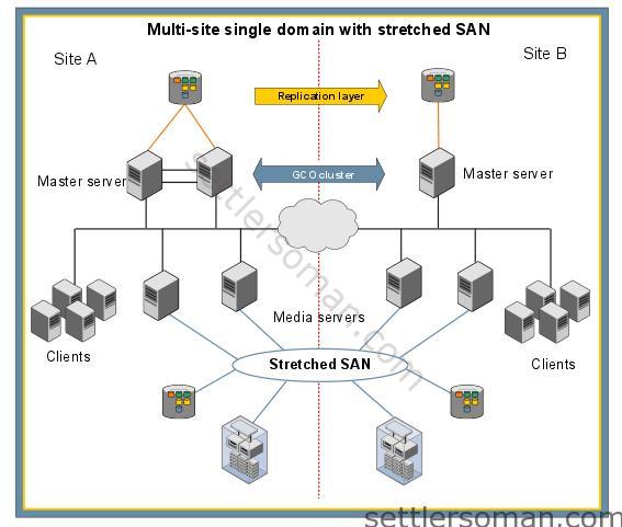 NetBackup Master Server Disaster Recovery - Overview 