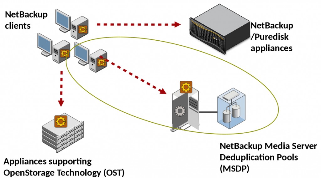 Netbackup Process Flow Chart