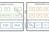 VMware Management Cluster