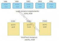 Understanding VMware HA Admission Control - Percentage of Cluster Resources Reserved