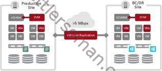 Zerto Virtual Replication 4.0: Cross Hypervisor Support