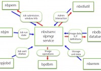 NetBackup Storage Lifecycle Policy (SLP): Overview