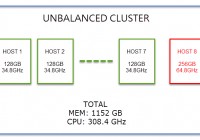 How to calculate VMware HA Admission Control for unbalanced vSphere cluster