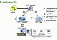 VMware NSX for vSphere - basics: components interaction