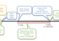 What is VM Component Protection (VMCP) introduced with vSphere 6-workflow