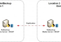 When to use the NetBackup Auto Image Replication (AIR) - Scenario 2