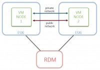 Microsoft Cluster of Virtual Machines (VM) on VMware vSphere - across host