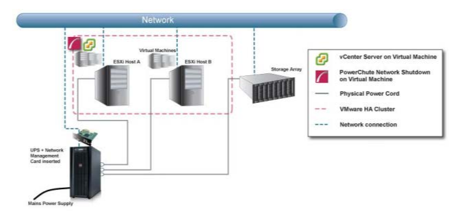 Integration PowerChute Network Shutdown with VMware | Settlersoman