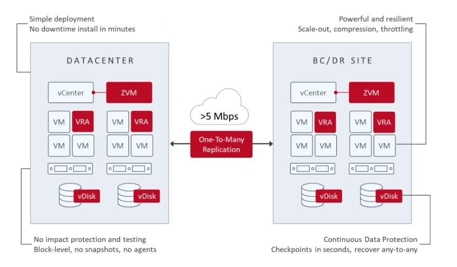 What's new in Zerto 8.0 | Settlersoman - A settler in the SDDC world.